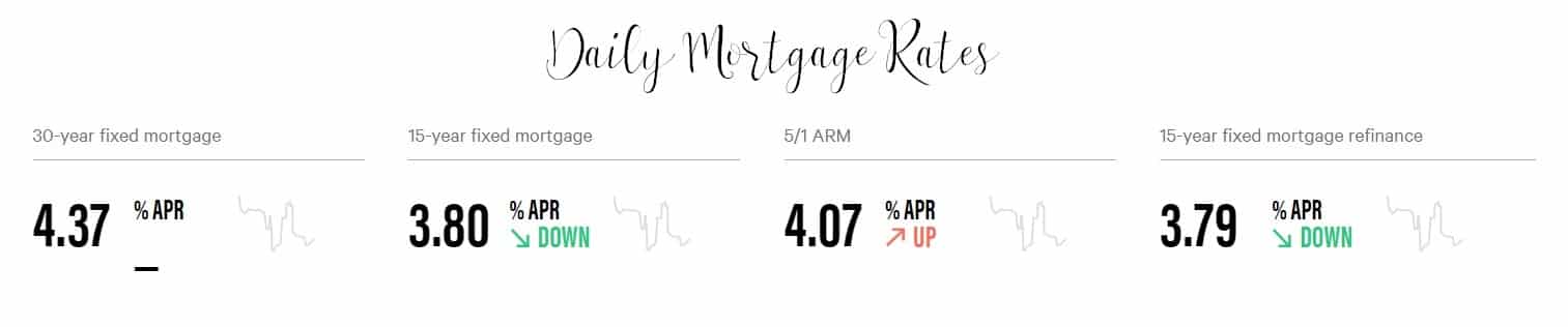 Orlando Mortgage Rate Monday