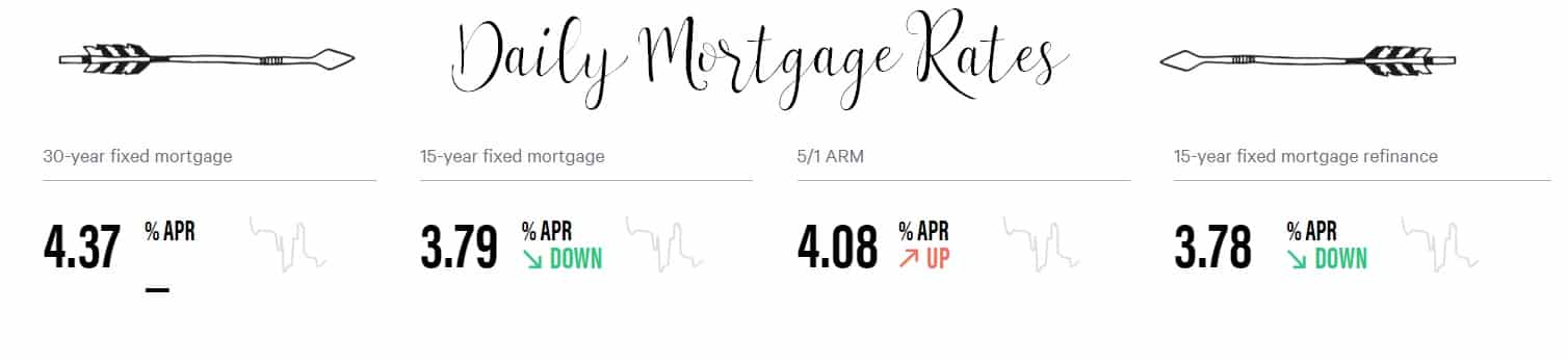 Orlandos Mortgage Rate Monday