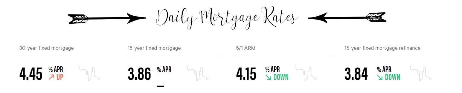 Orlando Mortgage Rates