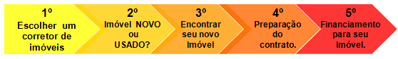 Como comprar um imóvel passo a passo na Flórida?