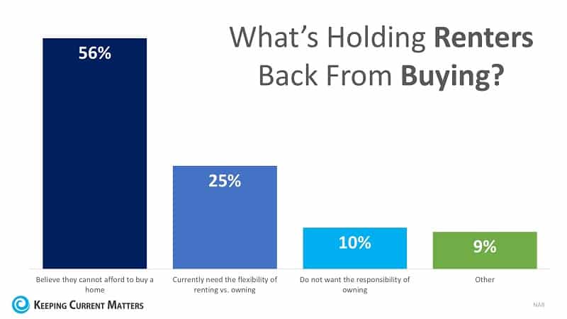 What is holding renters back from buying?