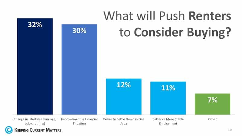 What will push renters to consider buying