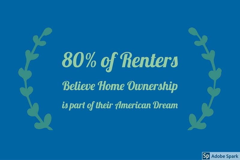 80% of Renters Believe Homeownership is a Part of Their American Dream