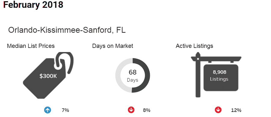 Feb 2018 Orlando Homes for Sale