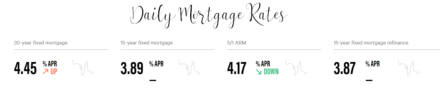 Orlando’s Mortgage Rate Monday