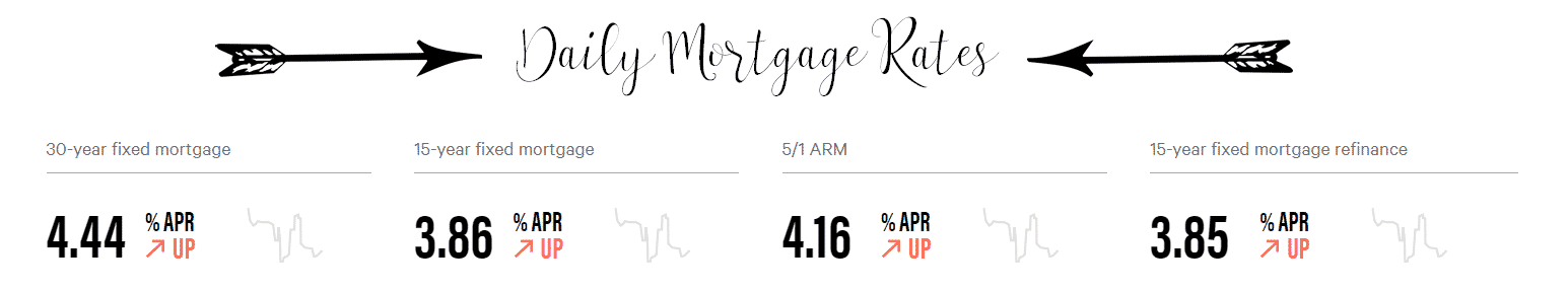 Orlando Mortgage Rates