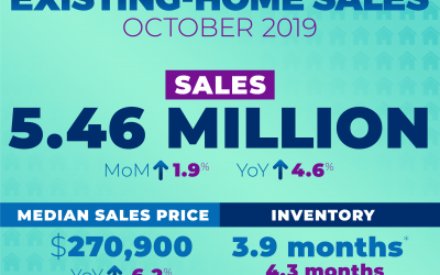 Existing-Home Sales Climb 1.9% in October