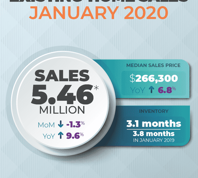 Existing-home sales for January