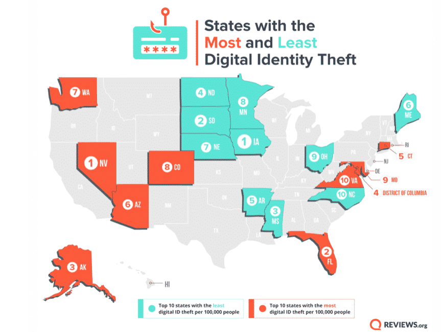 most and least identity theft