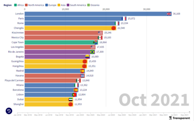 Vacation rental supply evolution in top cities