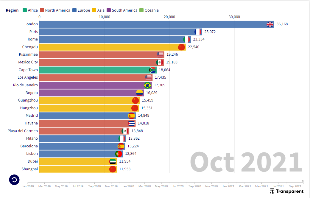 Vacation rental supply evolution in top cities