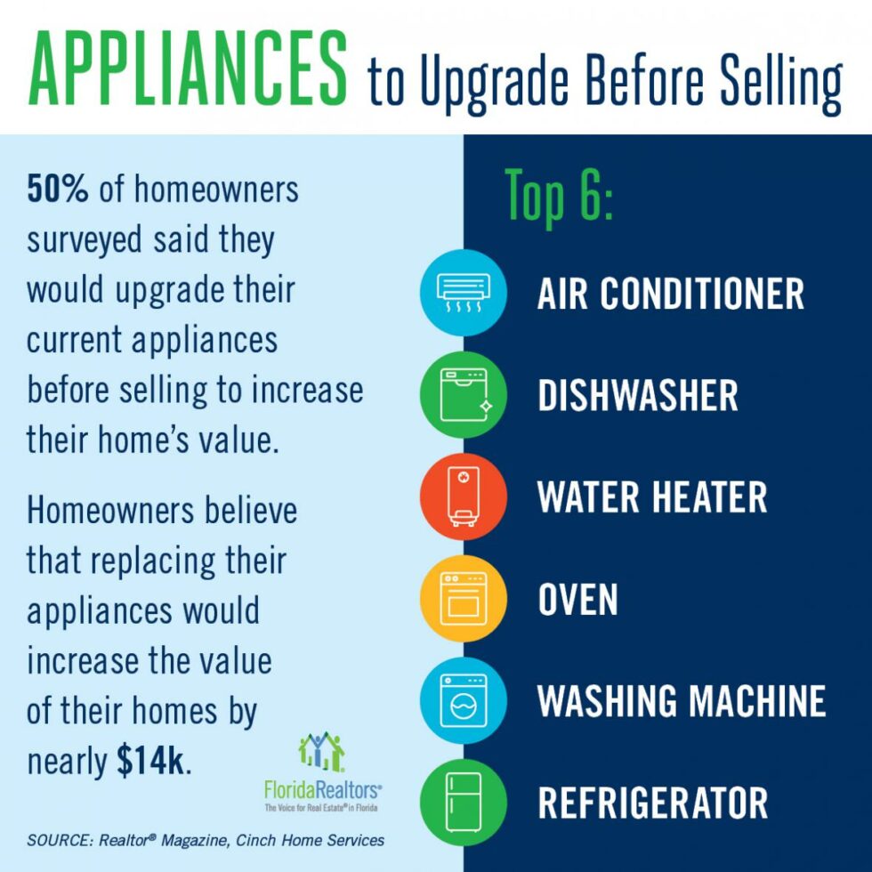 Appliances to upgrade before selling RE/MAX Heritage Bardell Real