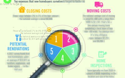 5 hidden costs of home buying