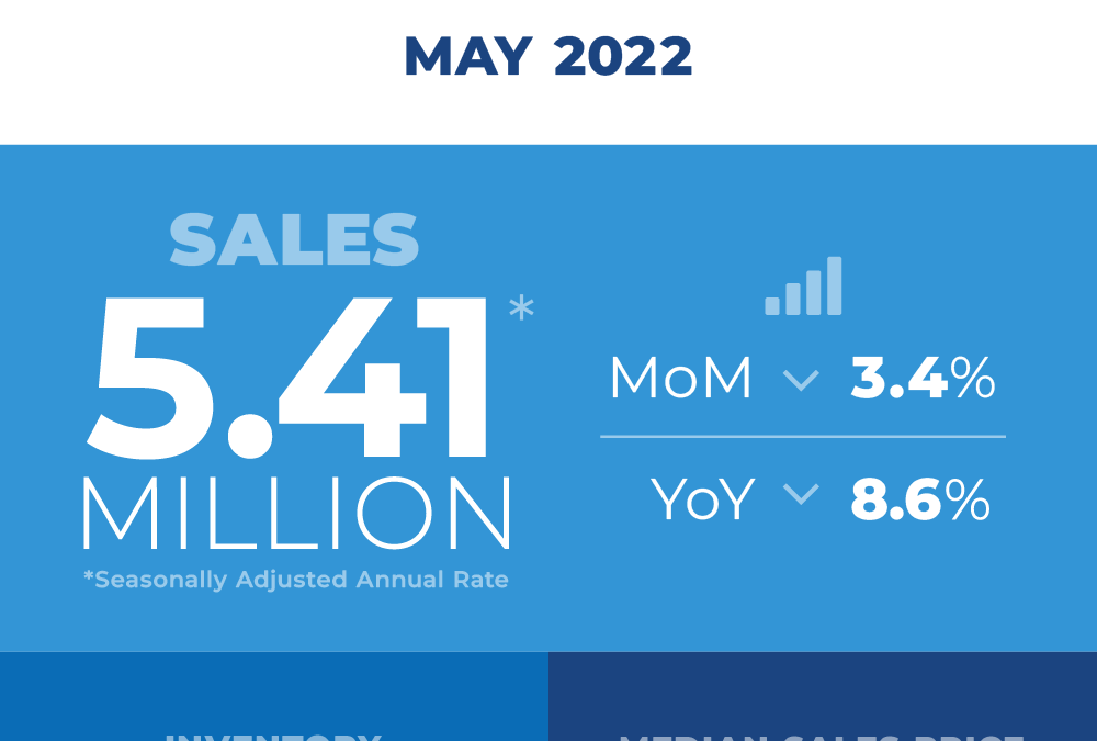 Existing-Home Sales Fell 3.4% in May