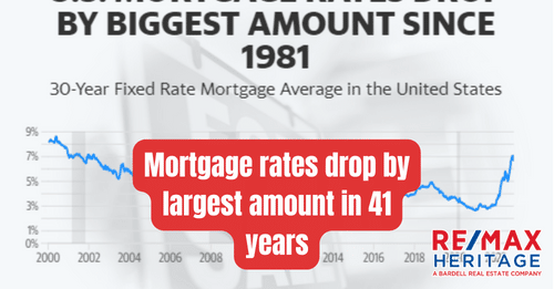 Mortgage rates drop by largest amount in 41 years