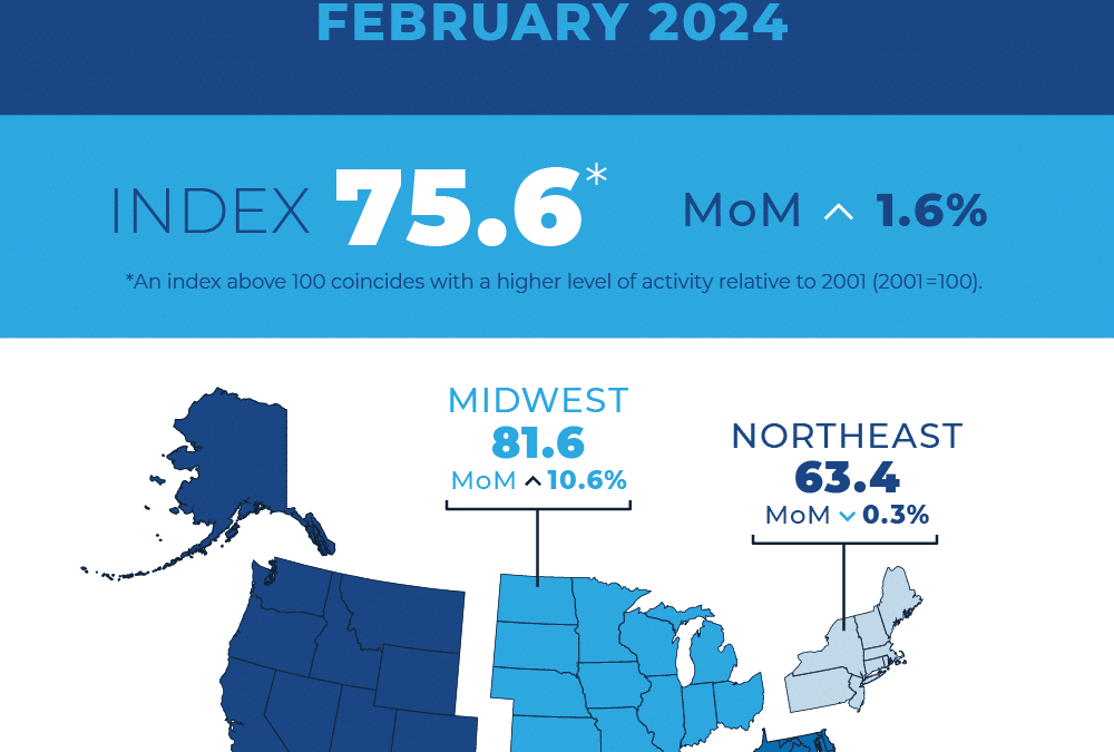 Home sales in February grew 1.6%