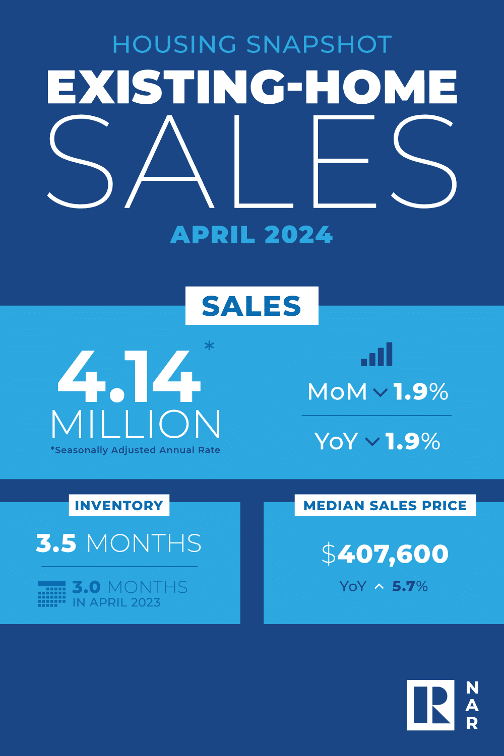 Home Sales report from NAR